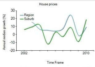 2001年到2009年，airlie beach地区别墅房产价格中位数变化图示